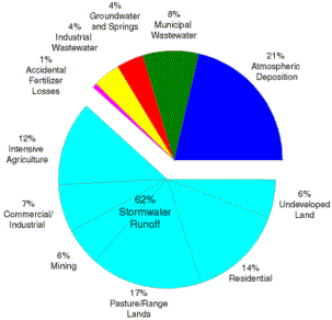 Nitrogen Loadings Chart